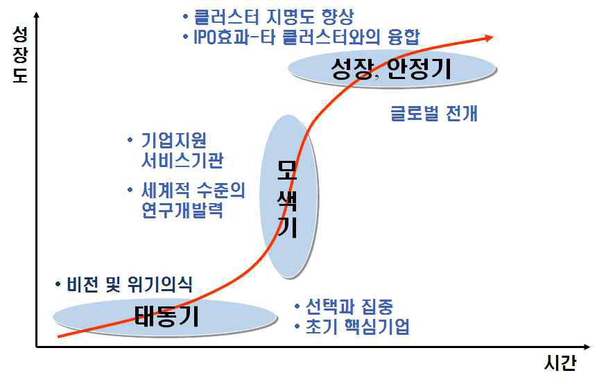 클러스터의 성공요인 형성별 발전단계