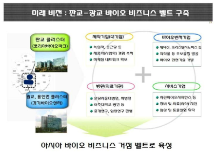 경기도의 판교-광교 바이오 비즈니스벨트 구상