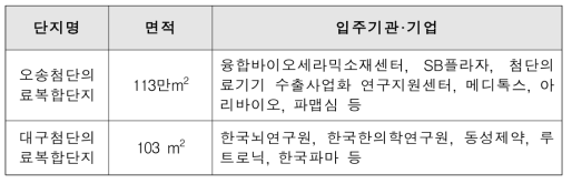 첨단의료복합단지의 의료산업 발전인프라 구축․운영 현황