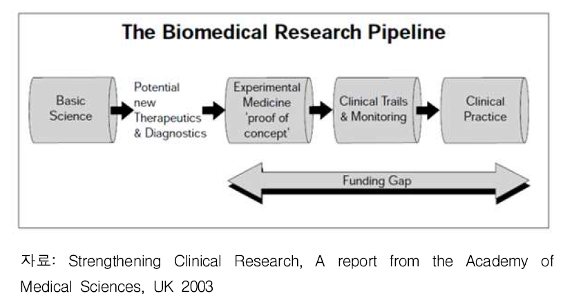 The Biomedical Research Pipeline