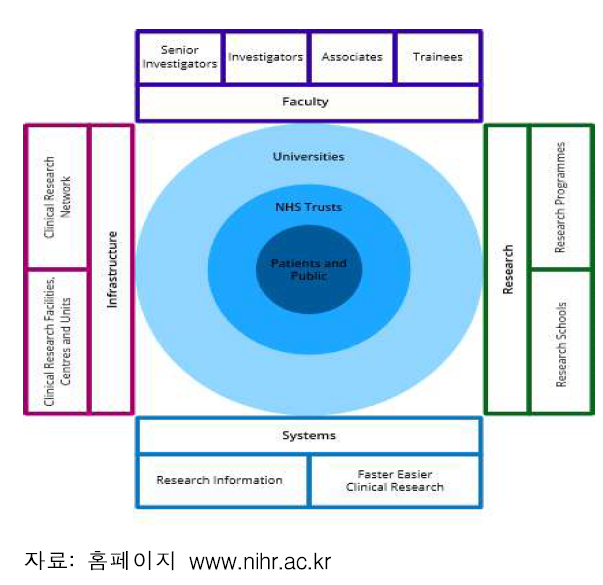 영국 국립보건연구원(NIHR) 구조