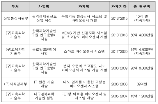 주요 바이오센서 관련 기술개발 동향