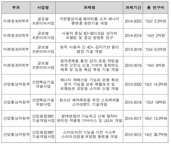 주요 웨어러블 센서 관련 기술개발 동향