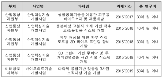 주요 3D 바이오프린팅 관련 기술개발 동향