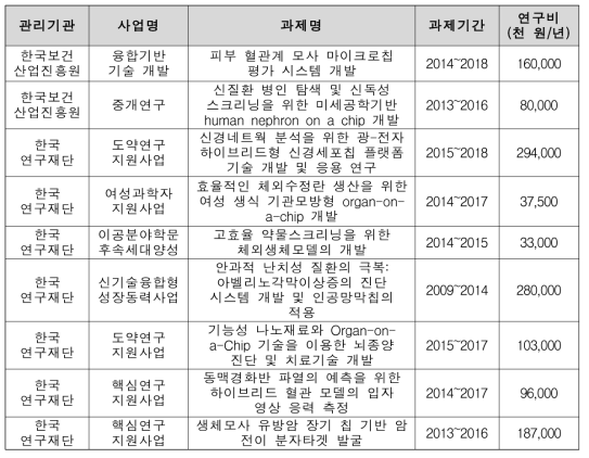 주요 Organ on a Chip 관련 기술개발 동향