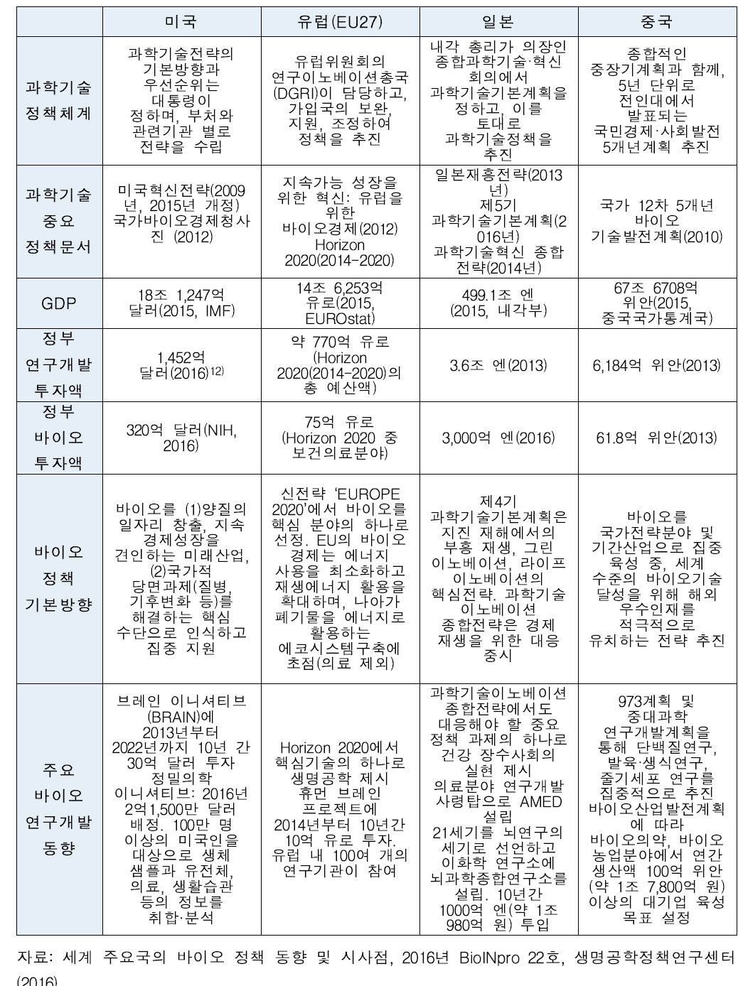 주요국의 바이오 정책 및 전략