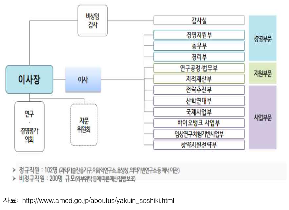 일본의료연구개발기구(AMED) 조직도