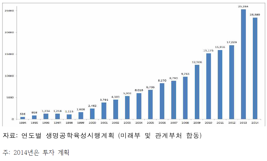 한국 정부의 바이오 연구개발 투자 현황