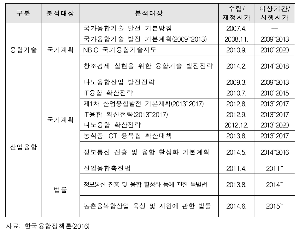 융합 관련 국가 계획 및 법률