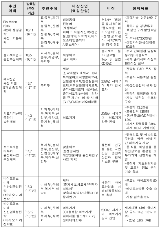 바이오산업 관련 정책