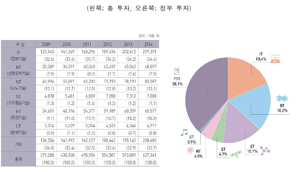 기술분야별 R&D 투자 추이