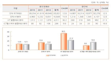 ICT 헬스케어 융합 R&D 현황