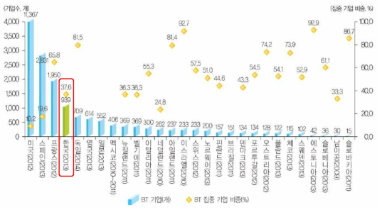 바이오 분야 기업 현황