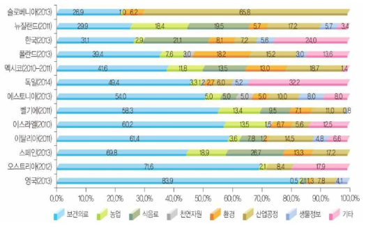 적용분야별 바이오 집중 기업의 분포