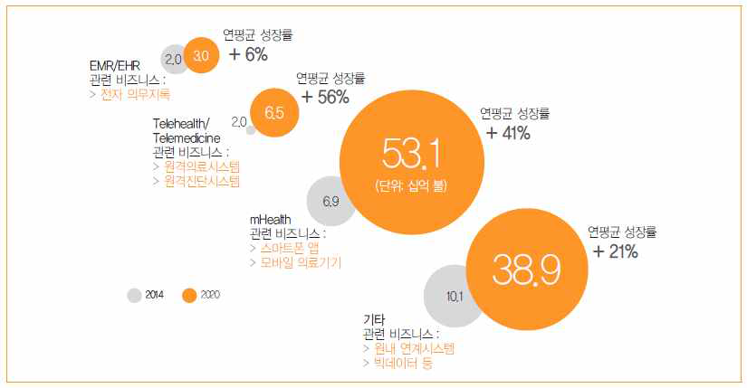 글로벌 디지털 헬스케어 융합산업 시장 전망