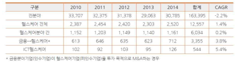 분야별 산업융합(M&A) 현황(건수)