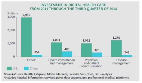 중국과 미국의 디지털 헬스케어 투자 비교