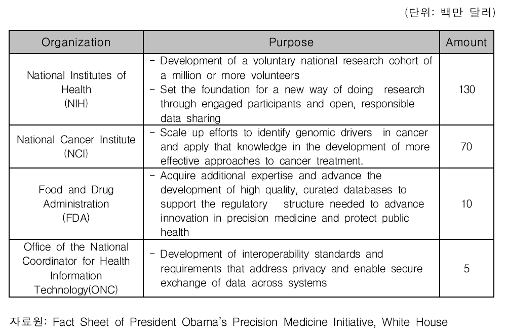 정밀의학 추진 예산 및 담당부서(2016 년)