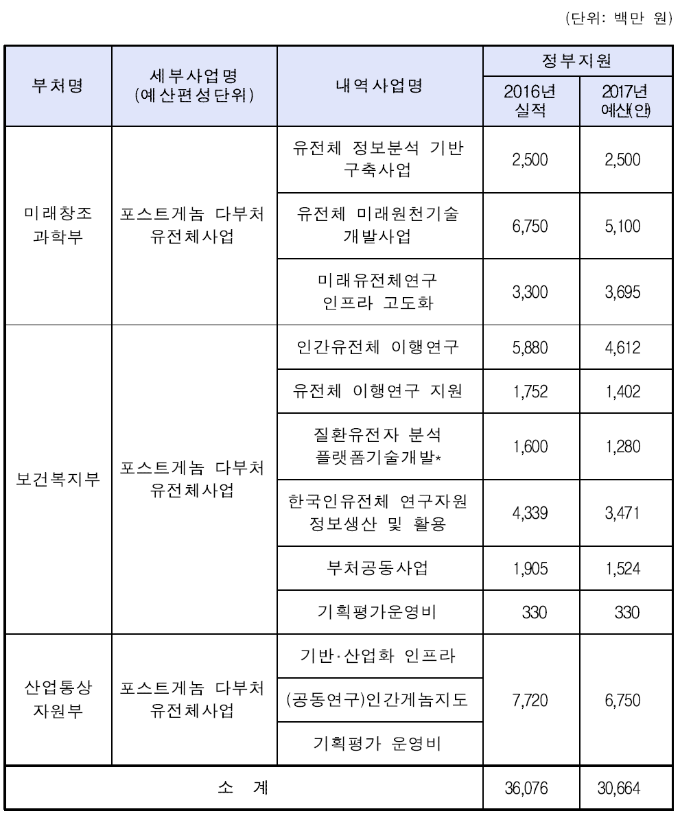 정밀의학으로 분류되는 사업내용과 2015년 및 2016년 각 사업예산