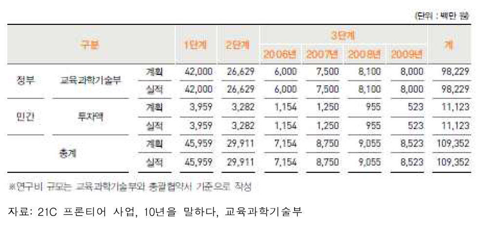 10 년간 21C 프론티어 사업 추진 투자금액