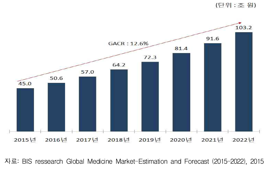 전 세계 의약품・의료기기 시장 대비 국내 정밀의료 시장규모