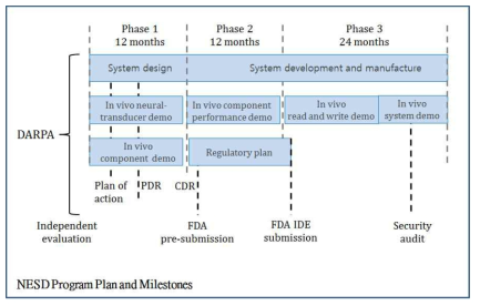 Neural Engineering System Design (NESD) 프로그램