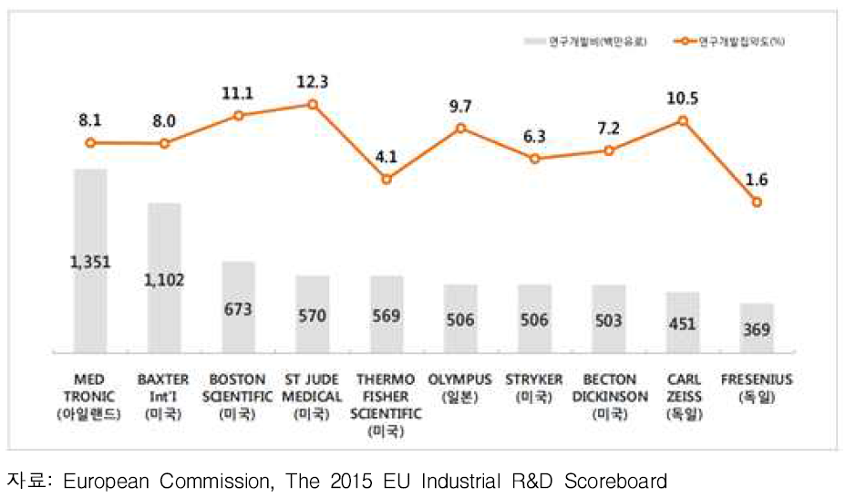 의료기기 분야 R&D 투자 세계 상위 기업 현황(2014)