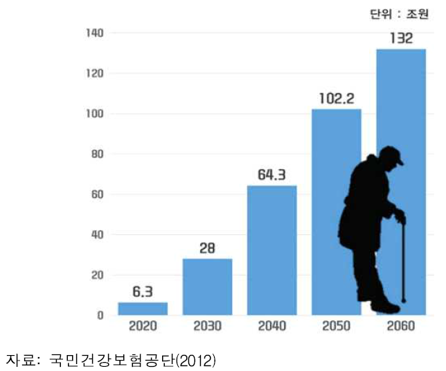 인구구조 변화에 따른 건강보험 수입지출 구조 변화와 대응방안