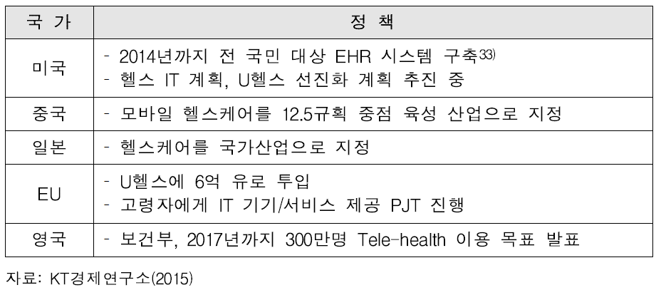 주요국 헬스케어 관련 활성화 정책