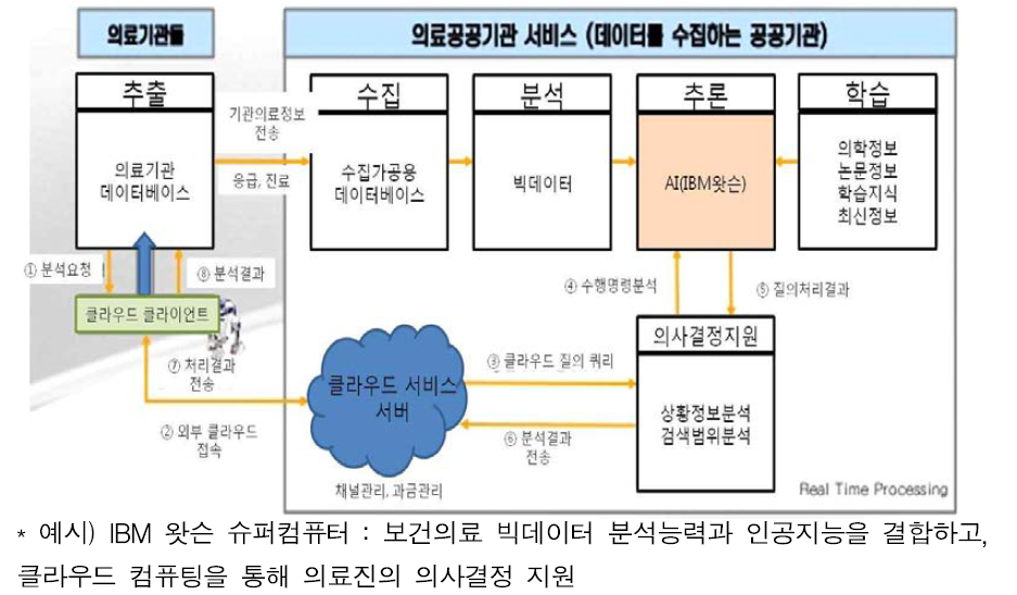 의료분야 빅데이터 시스템 활용 사례