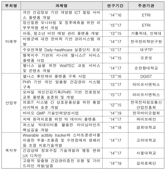 디지털 헬스케어 관련 주요 지원과제 현황