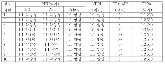 STS-2의 균질성 검사 결과(Results of homogeneity test for STS-2)