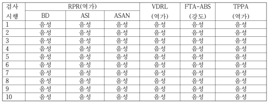 STS-3의 균질성 검사 결과(Results of homogeneity test for STS-3)