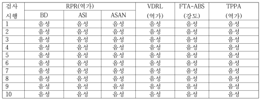 STS-4의 균질성 검사 결과(Results of homogeneity test for STS-4)