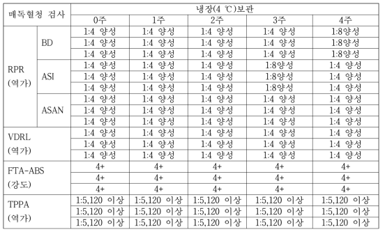 STS-1의 냉장보관 단기 안정성 검사 결과(Results of short-term stability test for STS-1 at 4℃)