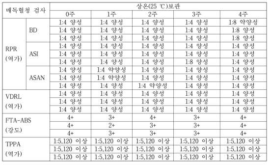 STS-1의 상온보관 단기 안정성 검사 결과(Results of short-term stability test for STS-1 at 25 ℃)