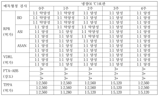 STS-2의 냉장보관 단기 안정성 검사 결과(Results of short-term stability test for STS-2 at 4℃)