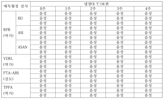 STS-3의 냉장보관 단기 안정성 검사 결과(Results of short-term stability test for STS-3 at 4 ℃)