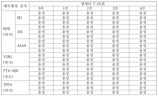 STS-4의 냉장보관 단기 안정성 검사 결과(Results of short-term stability test for STS-4 at 4 ℃)