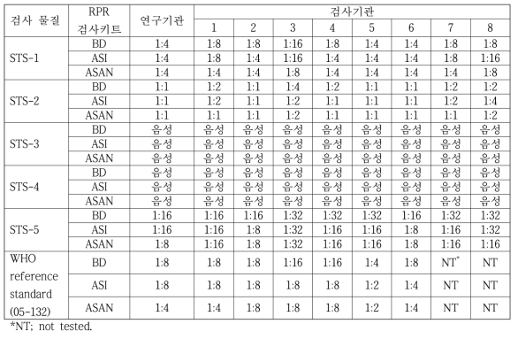 9개 기관 RPR 결과(RPR test results of 9 laboratories)