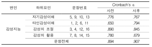 감성지능 하위요인에 대한 신뢰도 분석결과