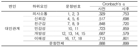 대인관계 하위요인에 대한 신뢰도 분석결과