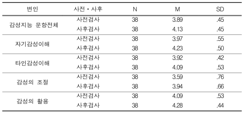 감성지능 하위요인별 사전ㆍ사후점수 기술통계량