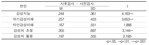 감성지능 사전ㆍ사후검사에 대한 대응표본 t검정 결과