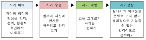 연수 구성