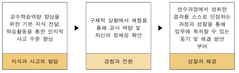 개인 맞춤식 연수 (장기능력향상 연수프로그램 모형 및 교과목 개발, 2015)