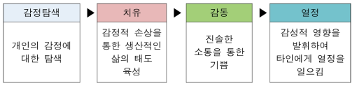 개인 성장 과정