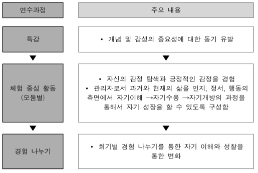 프로그램 진행 과정