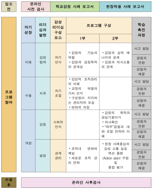 전체 연수 진행 구성