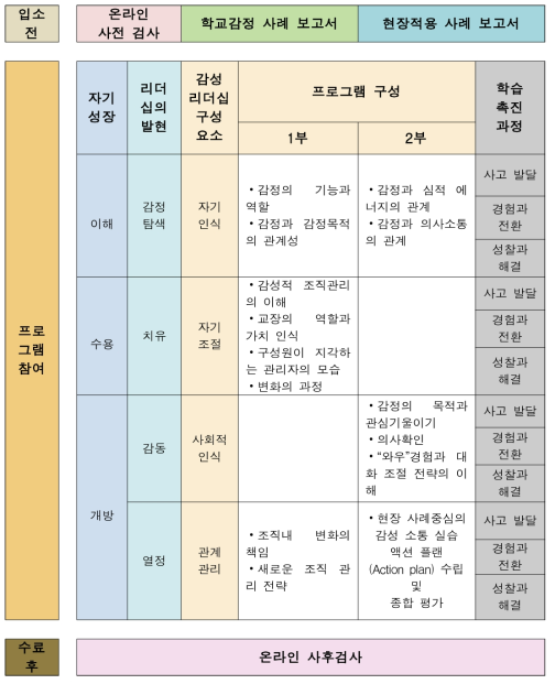 최종 프로그램 - 감성리더십 프로그램의 구성